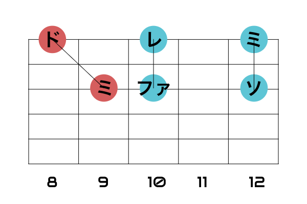 6度フレーズ階名